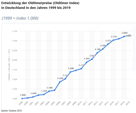 Die hier abgebildete Grafik stellt die positive Entwicklung der Oldtimerpreise in Deutschland zwischen 1999 und 2019 dar.