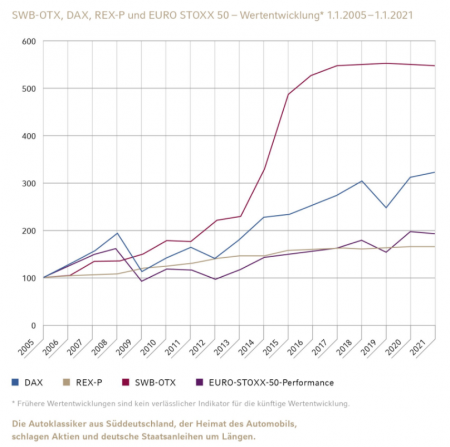 Die Grafik zeigt die Entwicklung des Oldtimer-Index der Südwestbank von 2005 bis 2021. Oldtimer schlagen Aktien und deutsche Staatsanleihen um Längen.