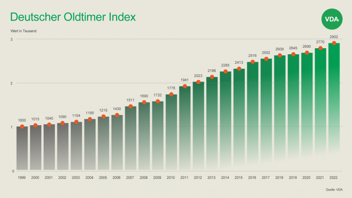 Deutscher Oldtimer Index - Entwicklung bis 2022