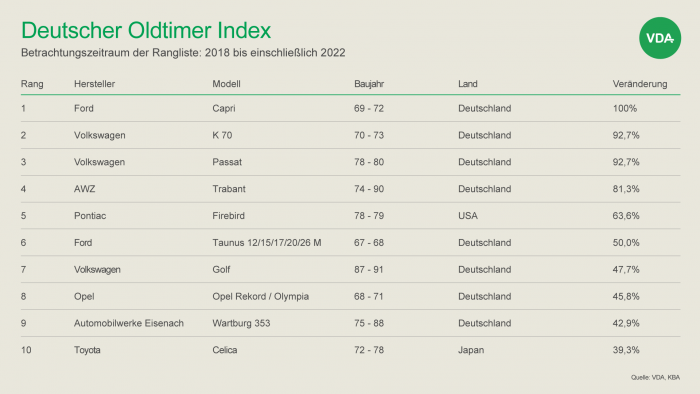 Deutscher Oldtimer Index - Rangliste