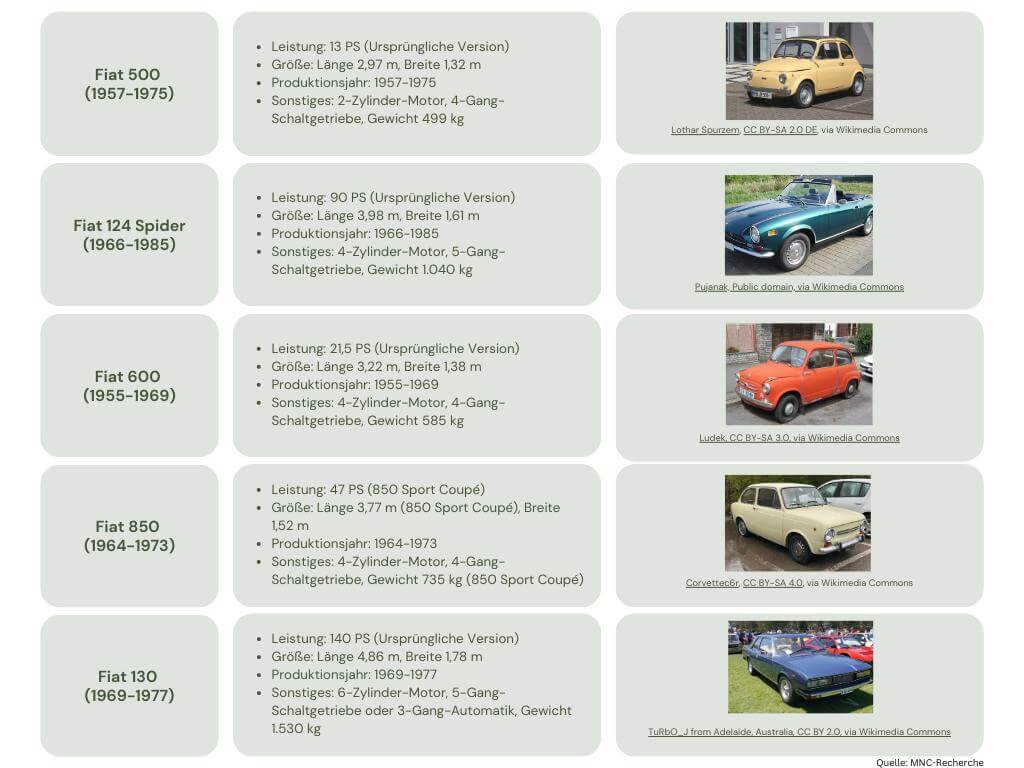 Beliebte Fiat Oldtimer-Modelle im Vergleich