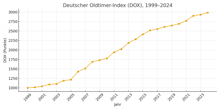 Grafik zur Entwicklung des Deutschen Oldtimer-Index (DOX) im Zeitraum von 1999 bis 2024